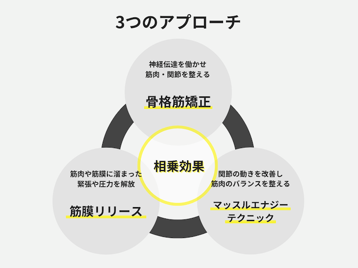 3つのアプローチ